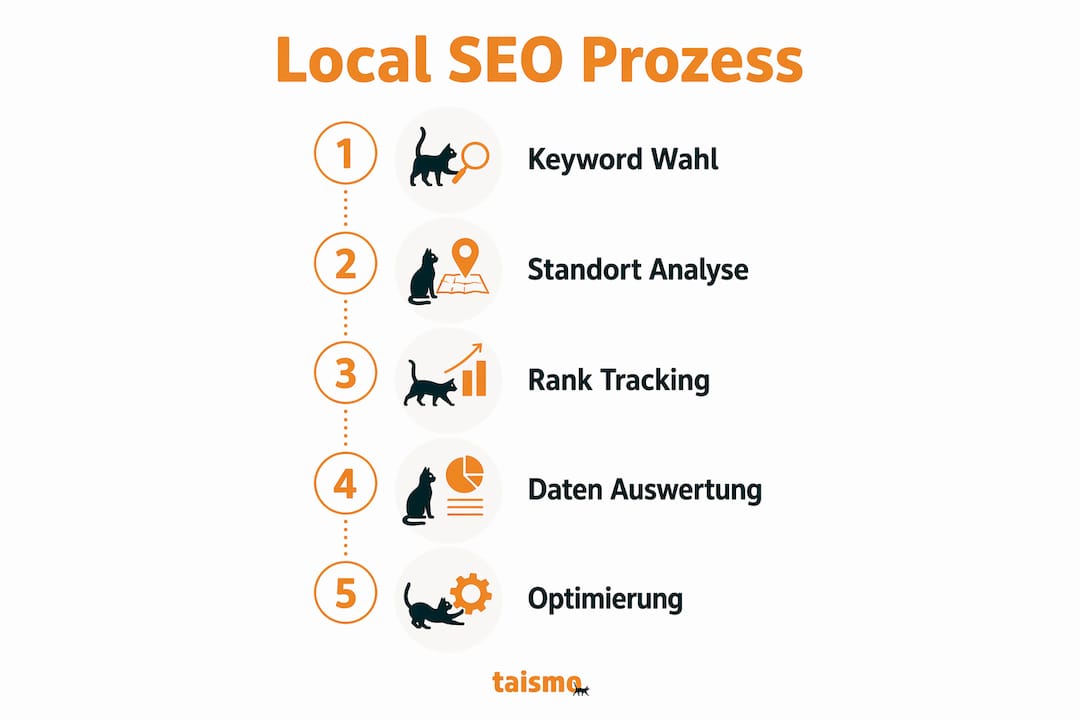 Diese Infografik veranschaulicht die wichtigsten Schritte beim Local SEO Tracking.