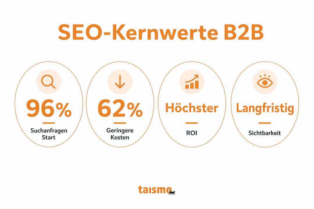 Die Infografik liefert einen Überblick über entscheidende Kennzahlen und zeigt, welche Vorteile B2B-SEO für Unternehmen bringt.