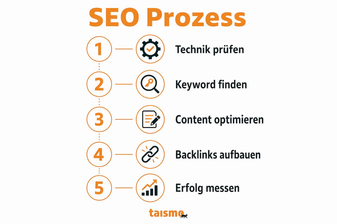 Grafik: Fünf praxisnahe Schritte für eine erfolgreiche SEO-Strategie