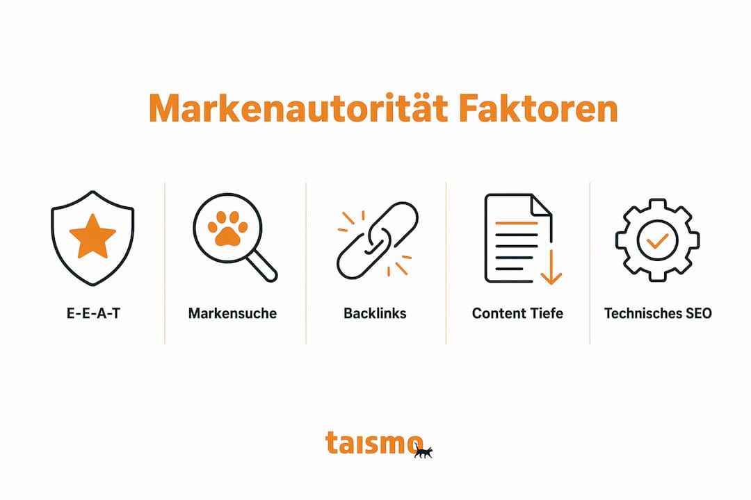 Diese Infografik veranschaulicht, welche Faktoren entscheidend für eine starke Markenautorität sind.