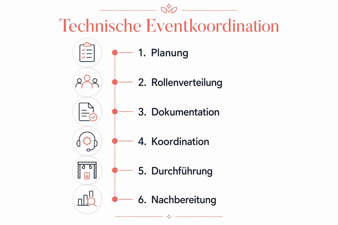 Übersicht zu den einzelnen Schritten der technischen Abstimmung