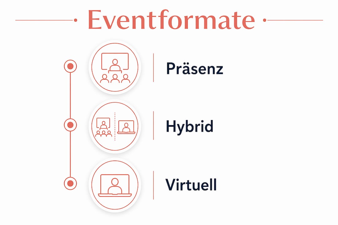 Übersicht der verschiedenen Eventformate: Präsenz-, Hybrid- und Online-Veranstaltungen