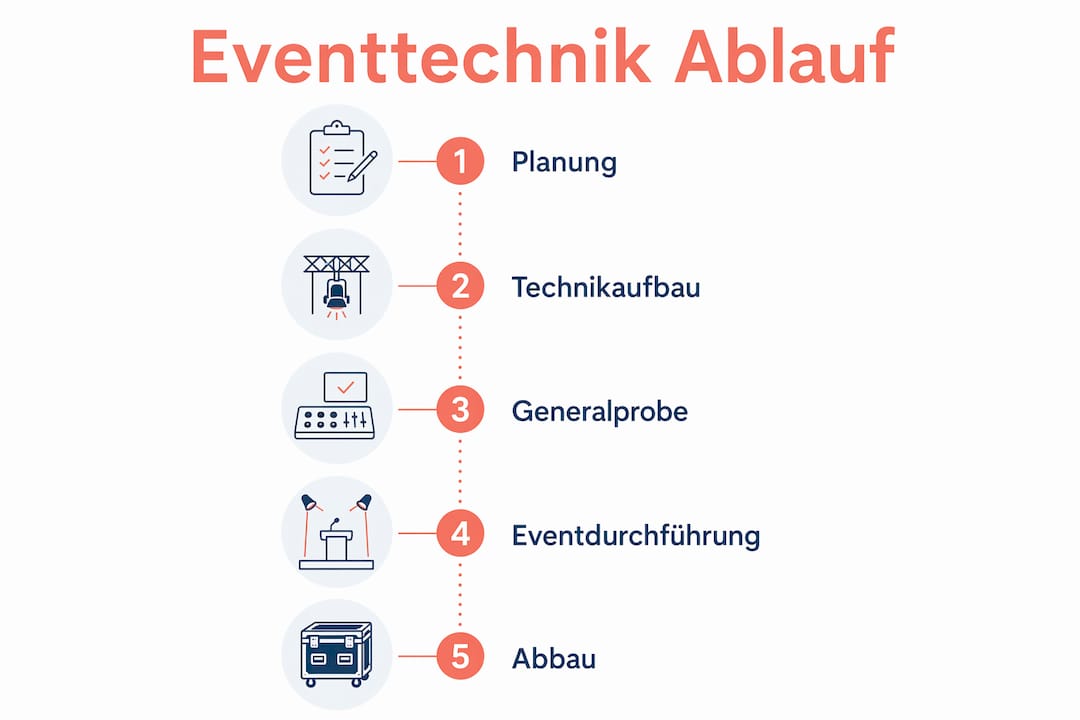 Übersicht: So läuft ein Event in der Veranstaltungstechnik ab – alle Schritte auf einen Blick als Infografik