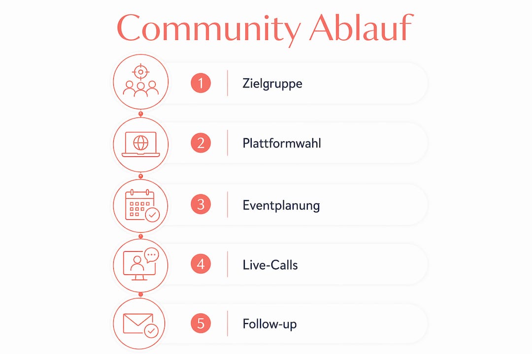 Die Infografik veranschaulicht, wie eine digitale Event-Community funktioniert.