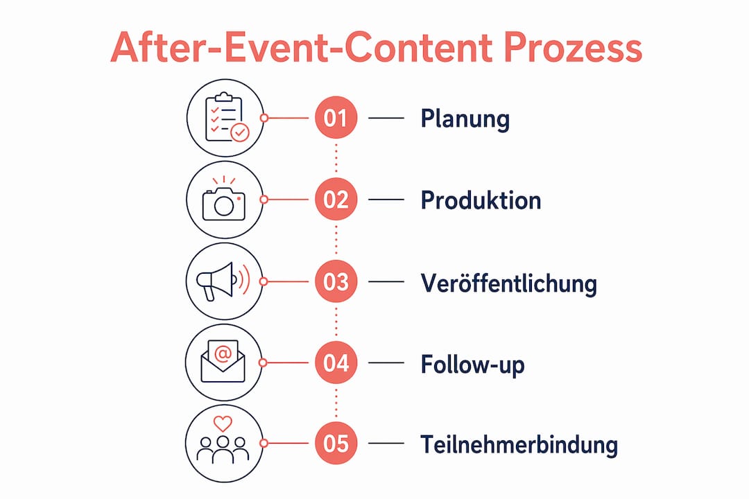 Grafik: Fünf Schritte für erfolgreichen Content nach Ihrem Event