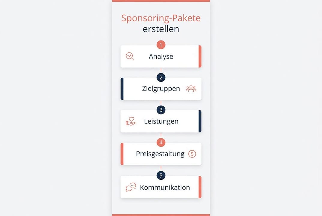 Schritt-für-Schritt-Infografik: So entwickeln Sie attraktive Sponsoring-Pakete