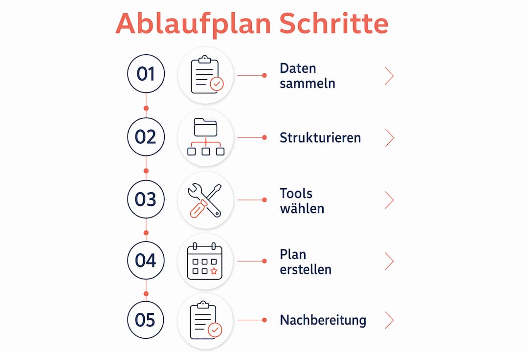 Grafik zur Übersicht der einzelnen Schritte in der Ablaufplanung