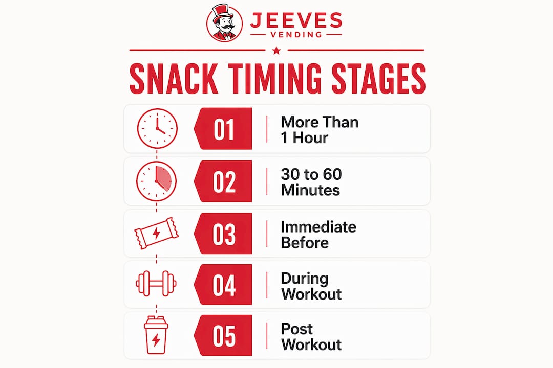 Infographic illustrating pre-workout snack timing stages