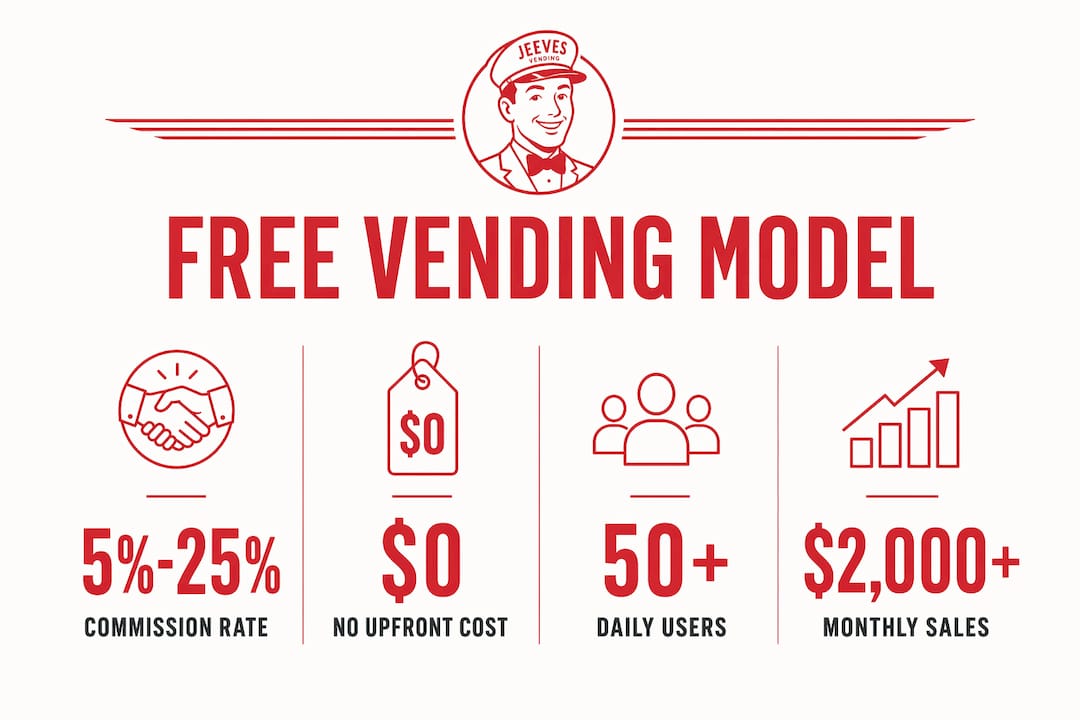 Infographic explaining free vending business model stats