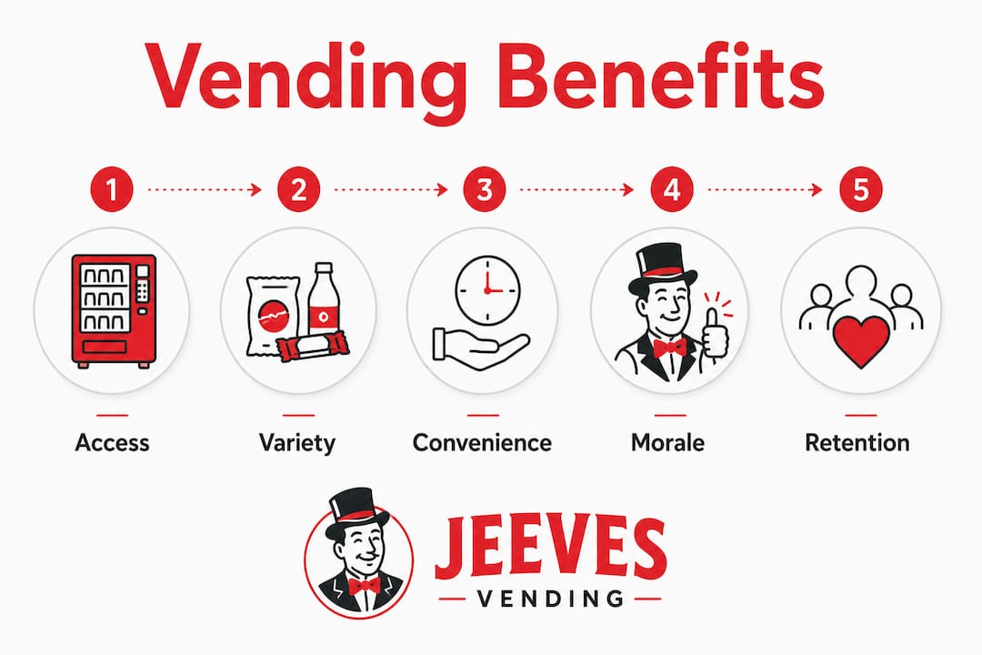 Infographic displaying five workplace vending benefits