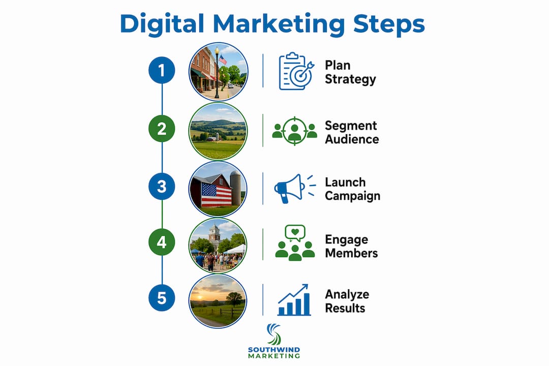 Infographic showing five key digital marketing steps