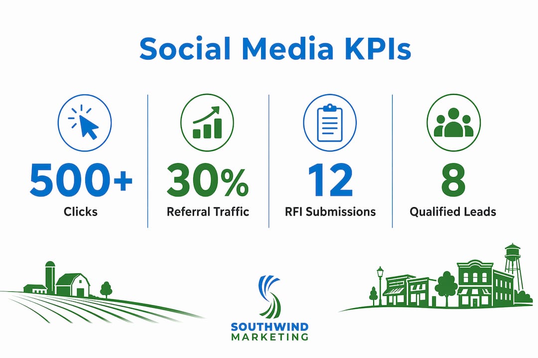 Infographic showing key social media KPIs for economic development