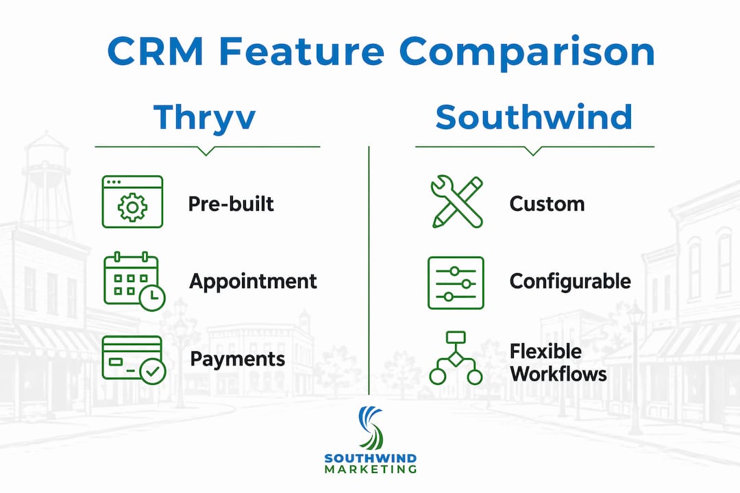 Infographic comparing Thryv and Southwind Connect features
