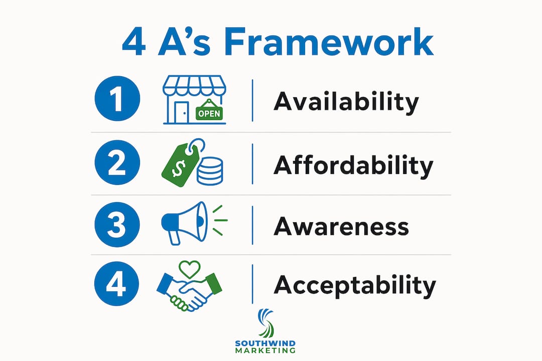 Infographic illustrating 4 A's marketing framework