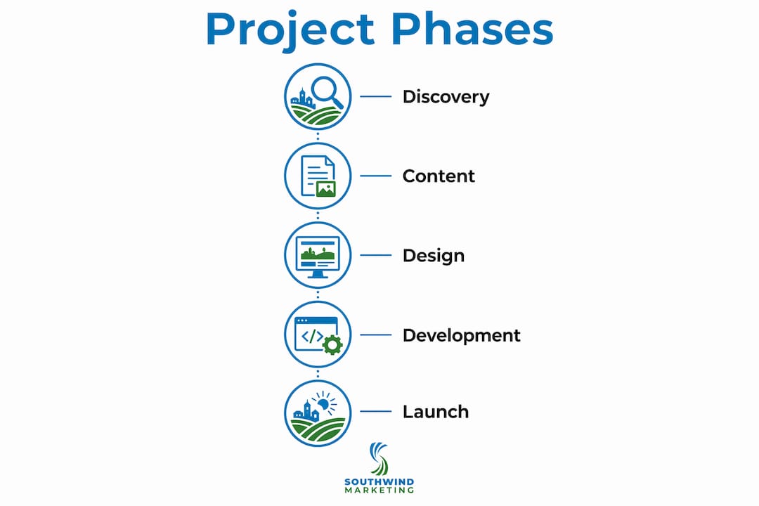 Infographic of Texarkana web design project phases
