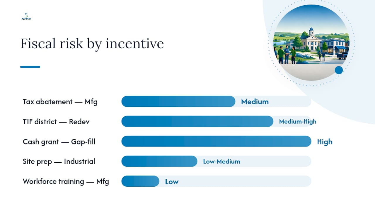 Comparison chart of community incentive types and fiscal risks
