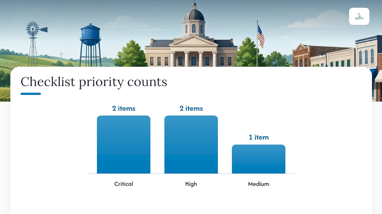 Priority levels of ADA compliance checklist items