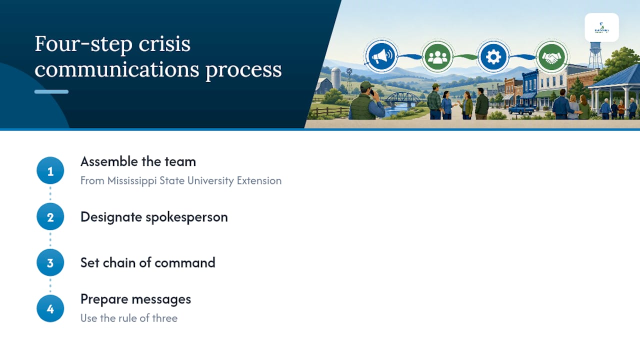 Diagram of four-step rural crisis communications process