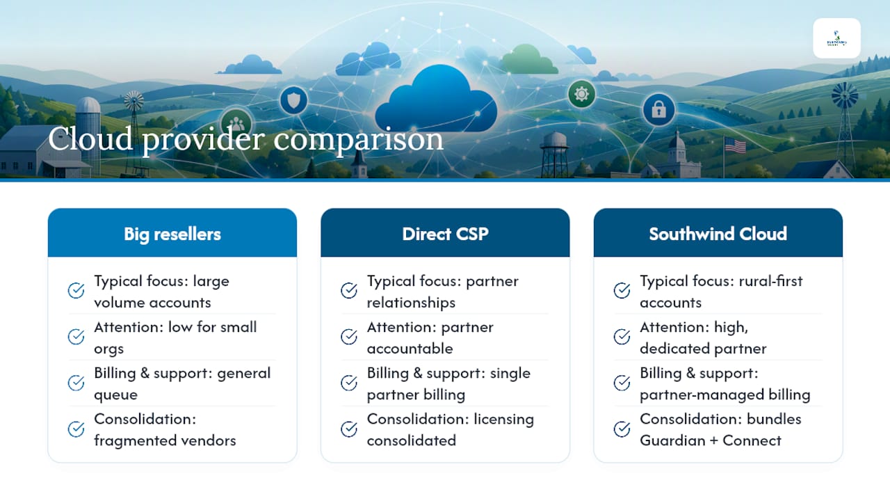 How Does Southwind Cloud Compare to Other Cloud Providers? — overview diagram