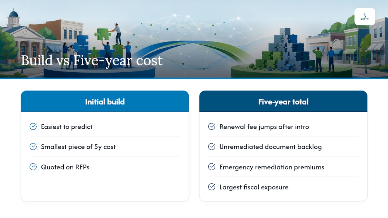 Five-year website accessibility cost comparison