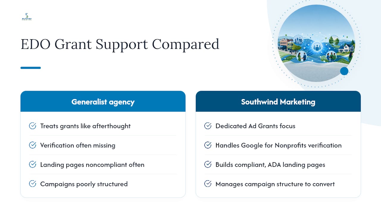 How Southwind Marketing Helps EDOs Put Grants to Work — overview diagram