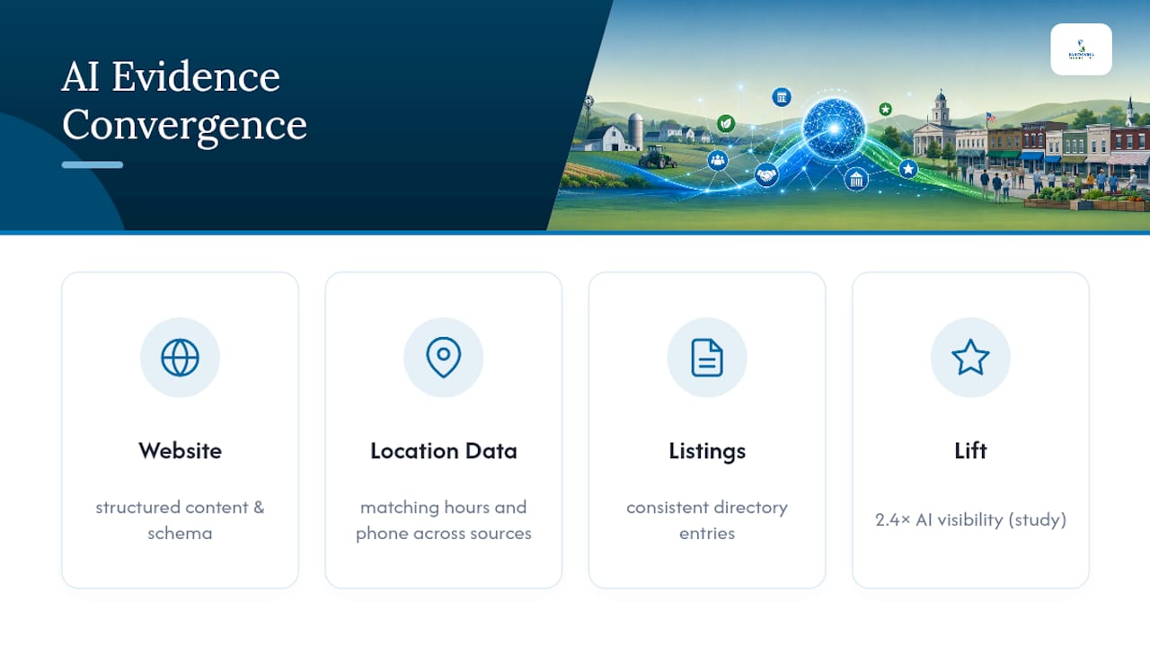 Evidence sources influencing AI visibility