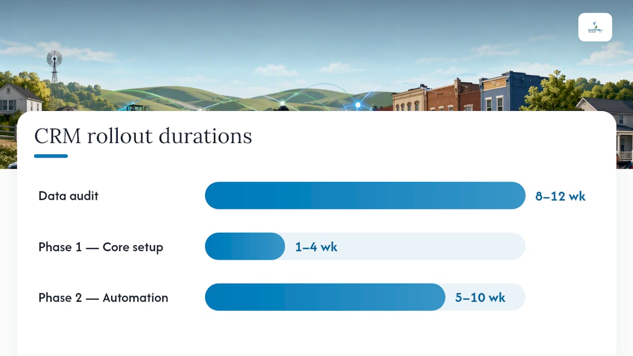 Two-phase CRM rollout timeline