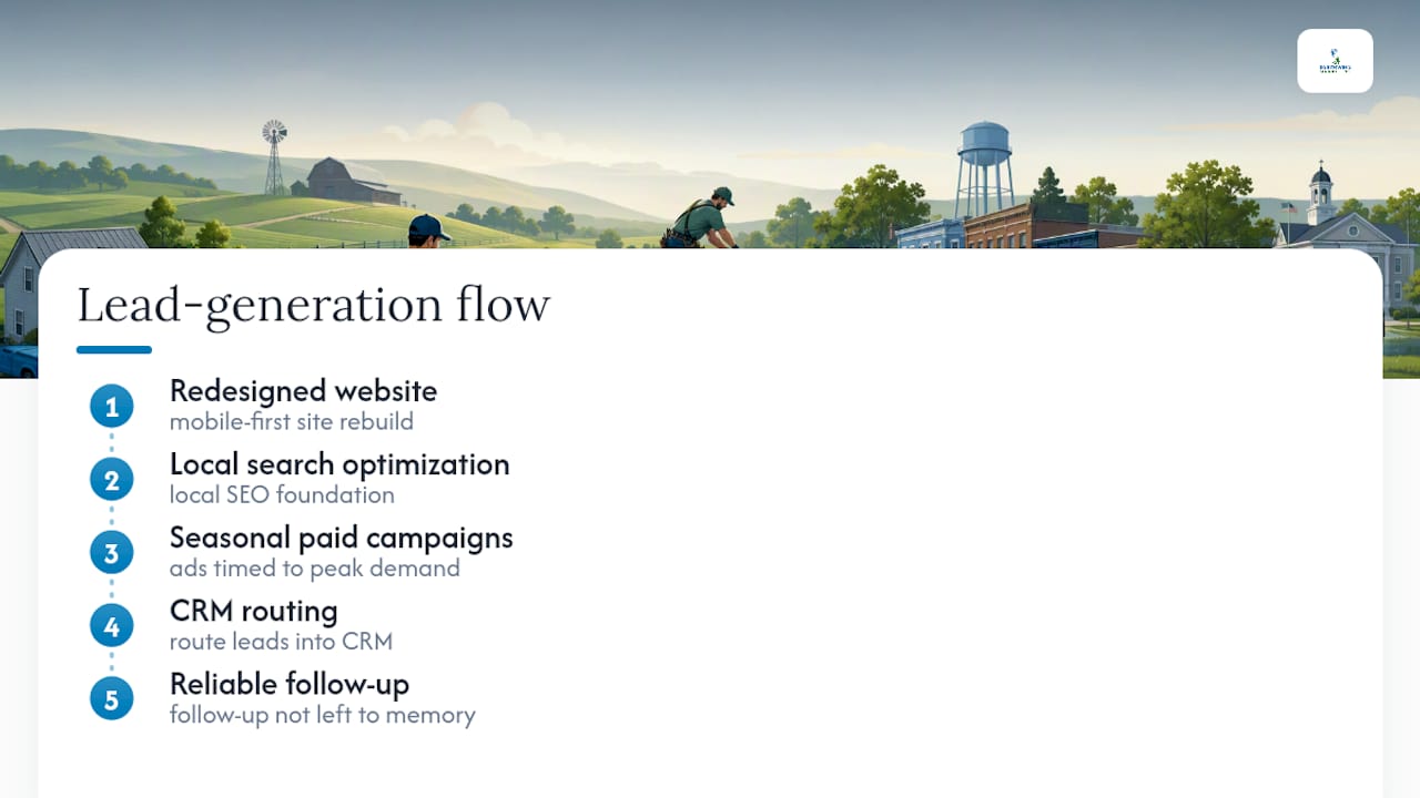 Five-step roofing lead generation flow