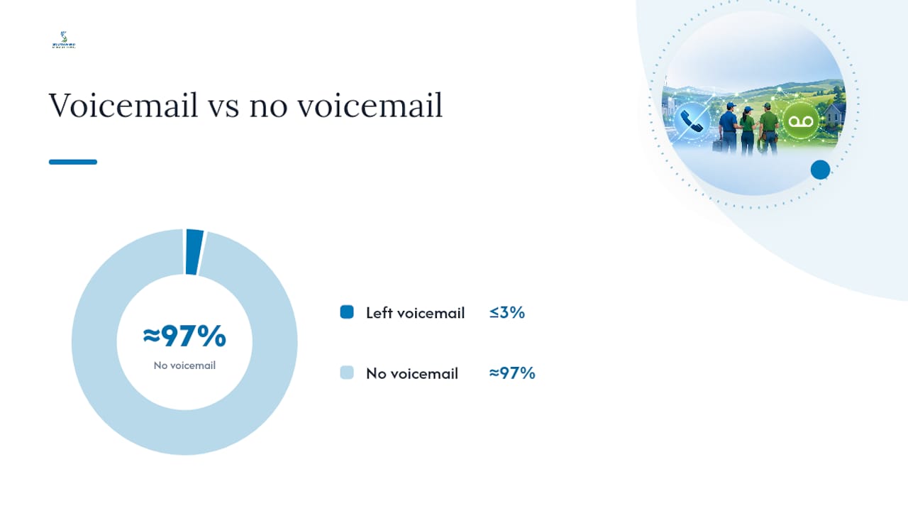 Why Unanswered Calls Are Costing Service Businesses Jobs — overview diagram