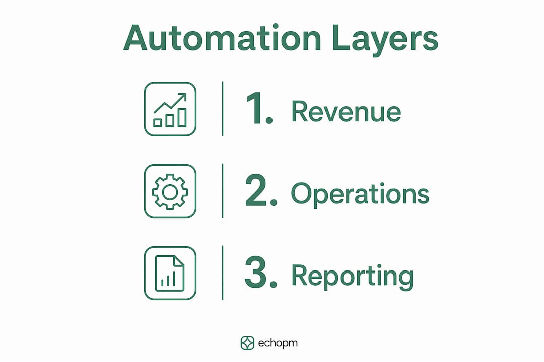 Infographic showing three automation layers in multi-property management