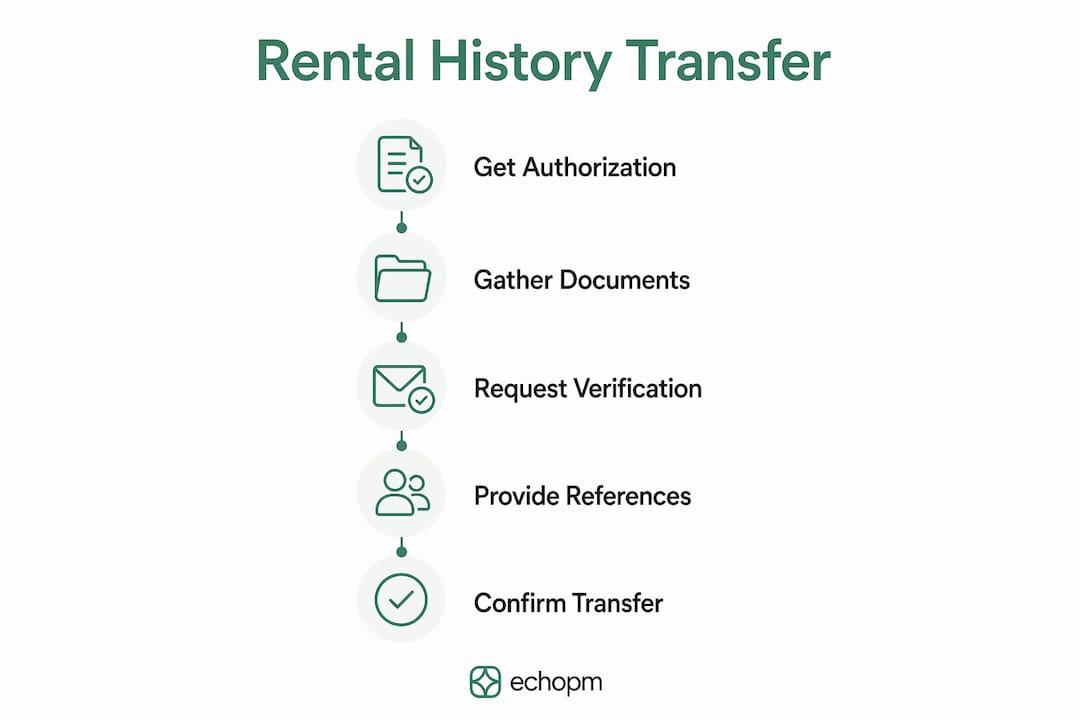 Infographic showing rental history transfer steps