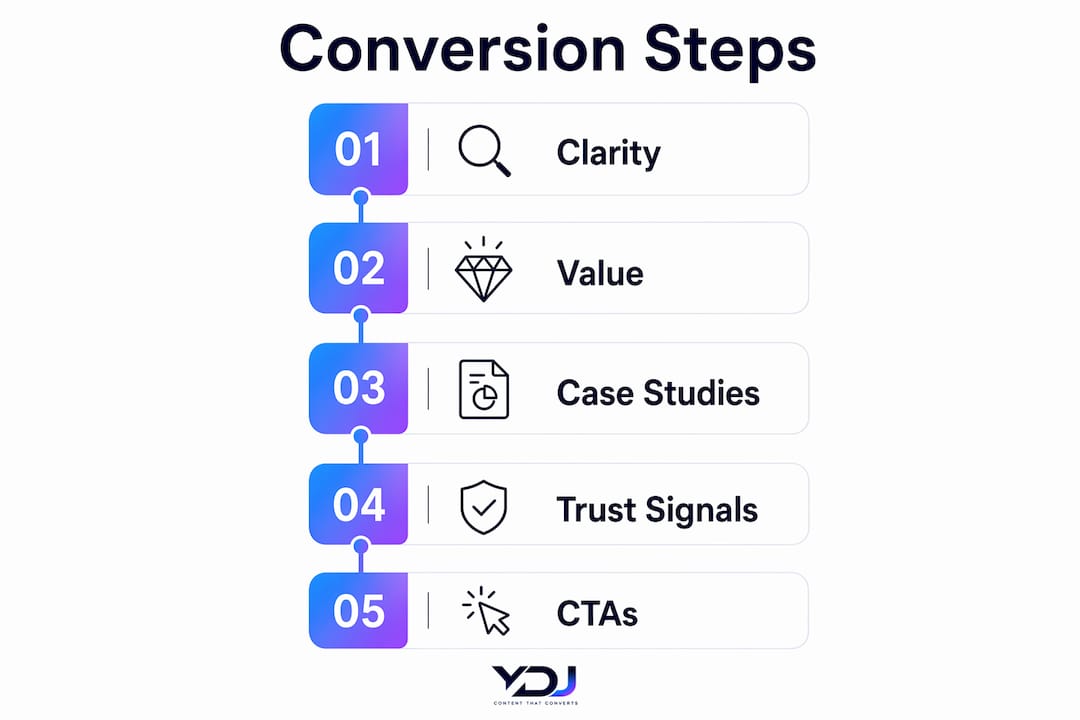 Infographic showing portfolio conversion steps