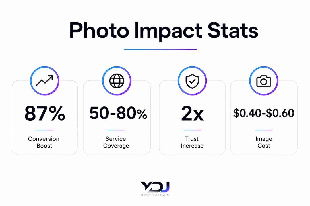 Infographic showing service photo statistics