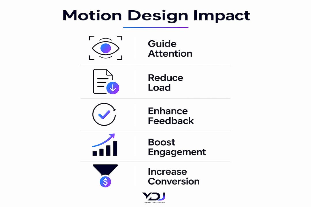 Infographic showing motion design impact in 5 clear steps