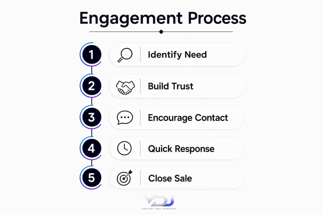 Infographic illustrating local service customer engagement steps