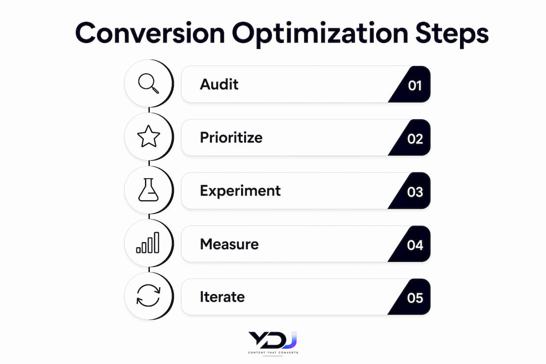 Infographic showing conversion optimization steps