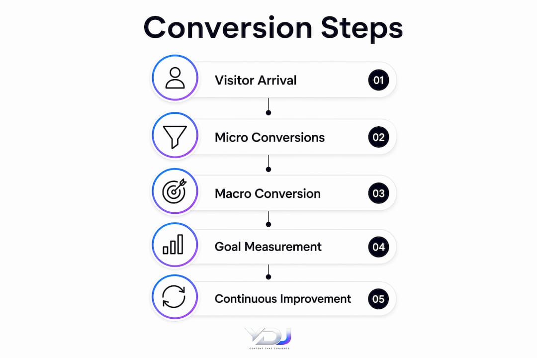 Infographic illustrating website conversion steps