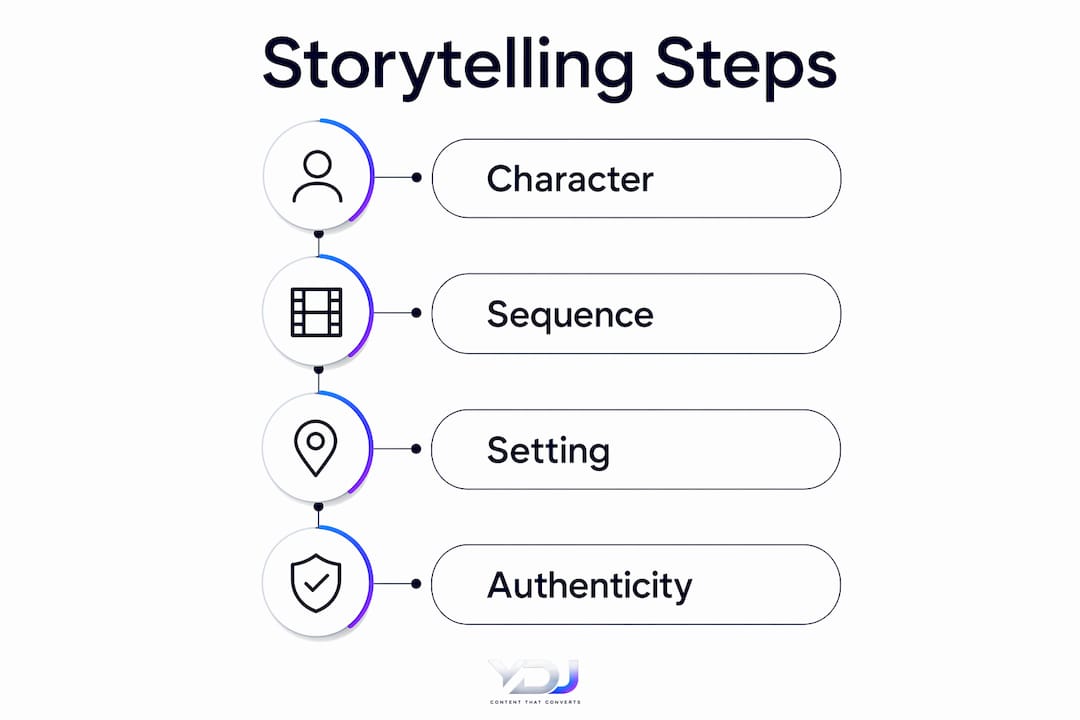 Infographic illustrating storytelling components