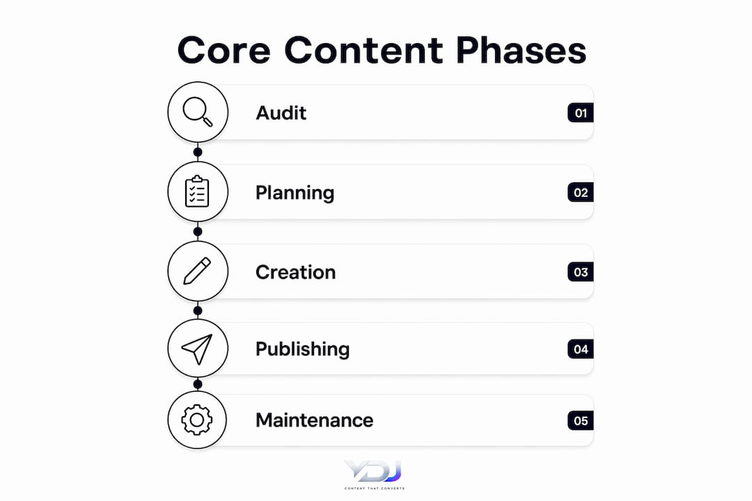 Infographic illustrating core phases of content strategy