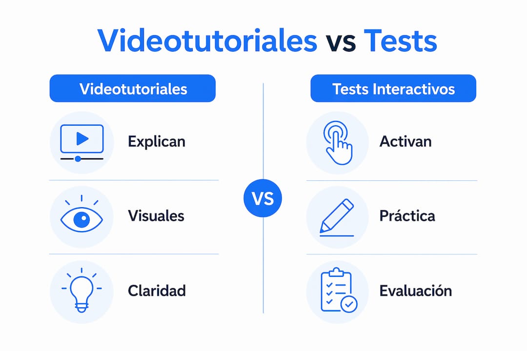 Infografía que muestra las diferencias entre los videotutoriales y las pruebas interactivas