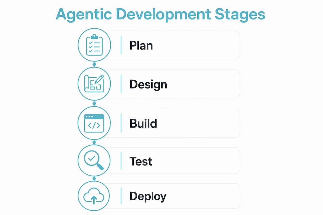 Infographic showing key stages of agentic software development