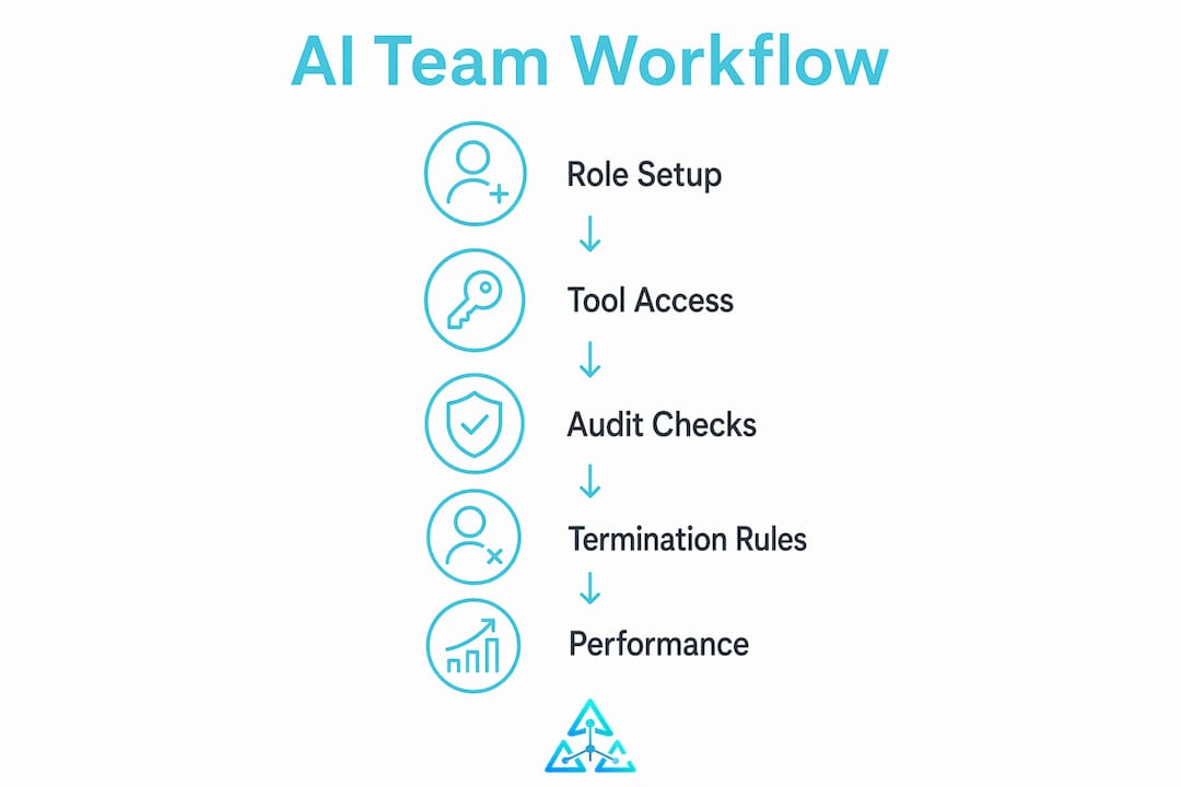 Infographic showing team AI tooling architectural workflow steps