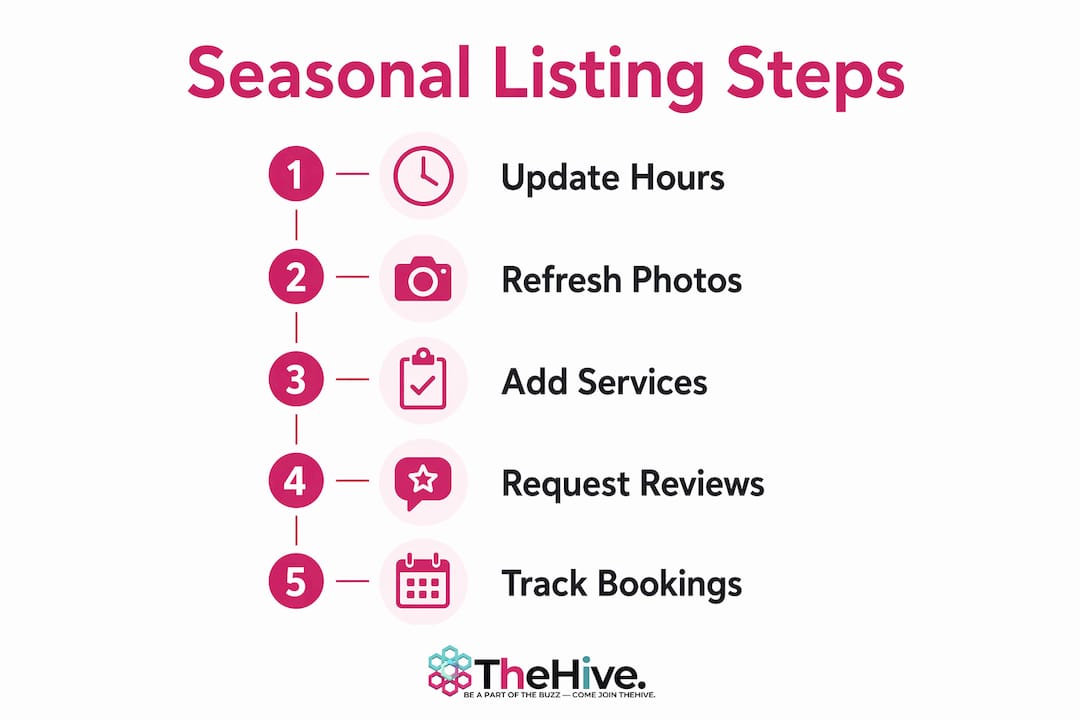 Infographic illustrating steps to optimize seasonal business listings