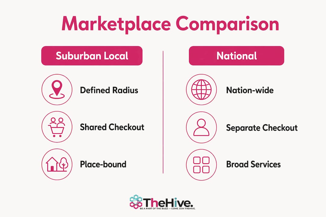 Infographic comparing suburban local and national marketplaces