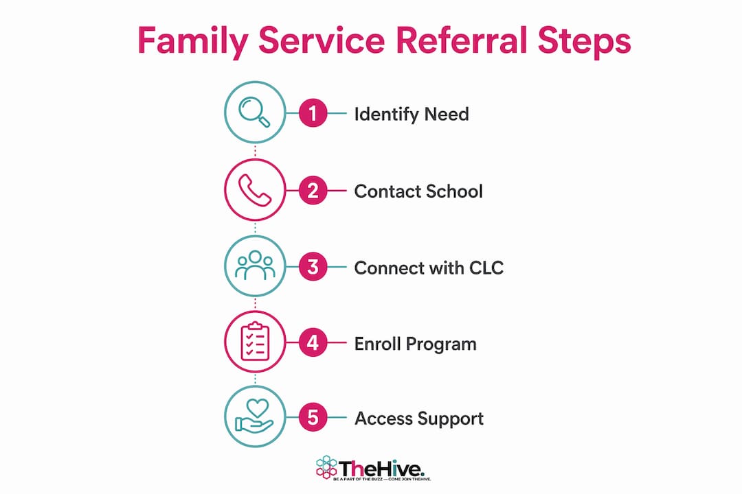 Infographic showing family services referral steps