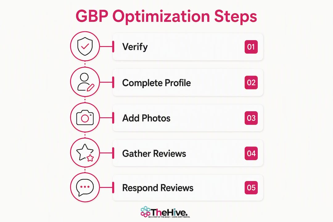 Infographic showing Google Business Profile optimization steps
