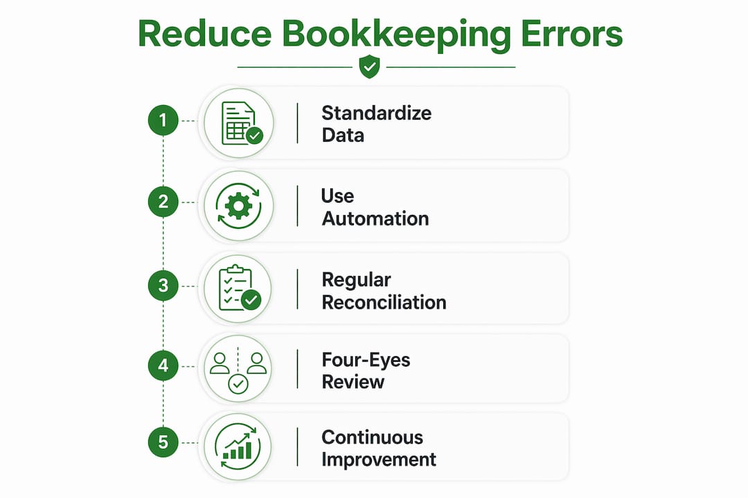 Infographic illustrating steps to reduce bookkeeping errors