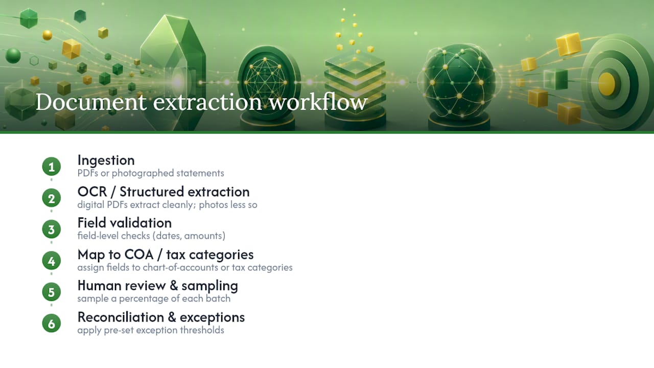 Diagram of document automation extraction and mapping process