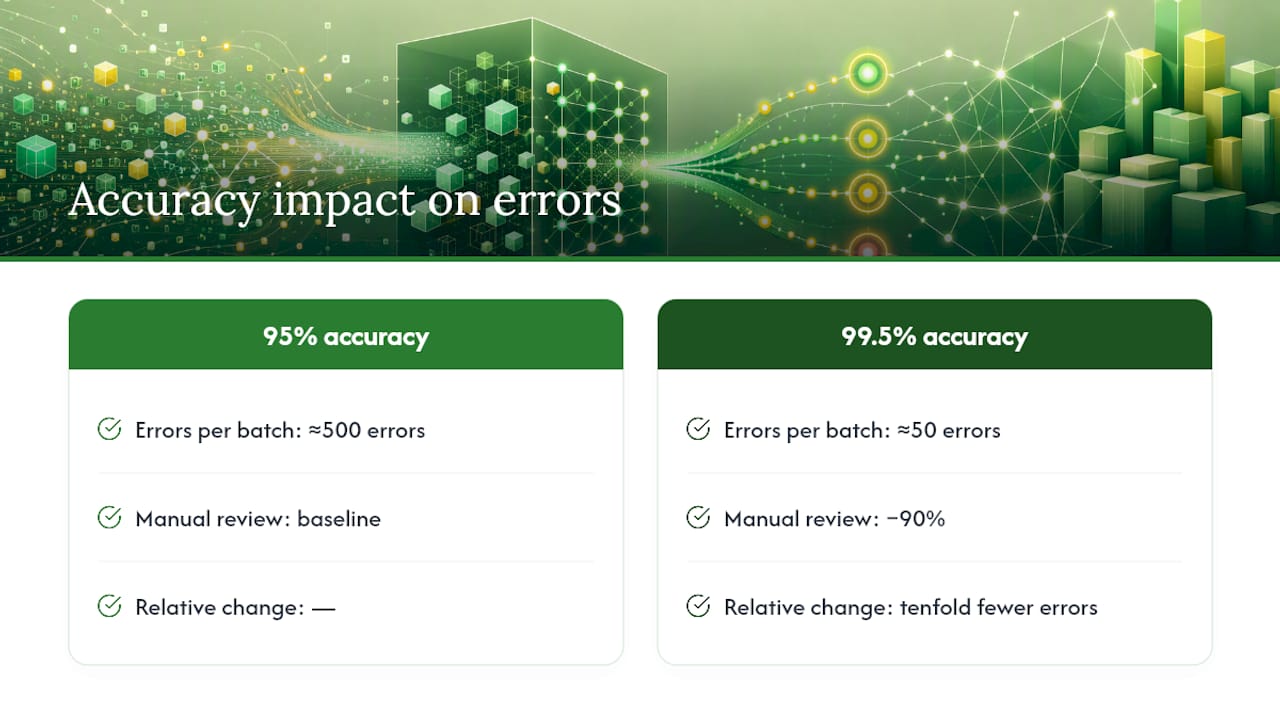 Chart showing accuracy vs errors and manual review