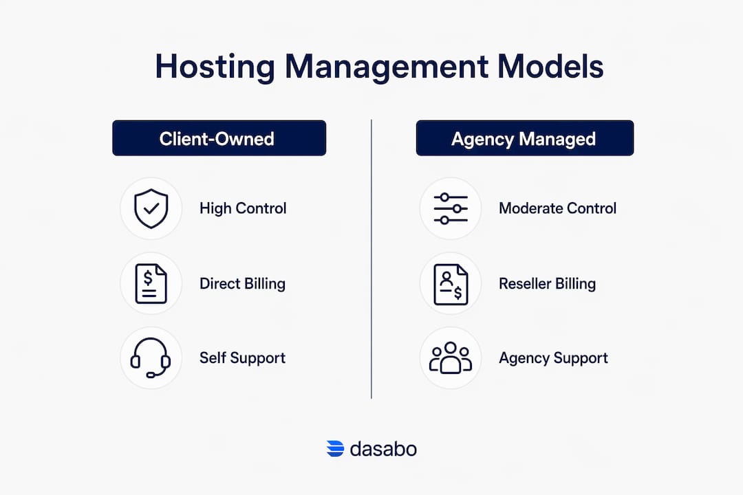 Infographic comparing client-owned and agency-managed hosting models